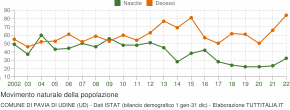 Grafico movimento naturale della popolazione Comune di Pavia di Udine (UD)