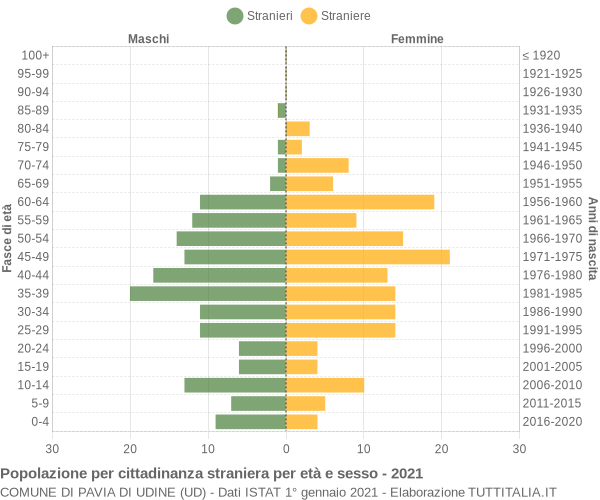 Grafico cittadini stranieri - Pavia di Udine 2021