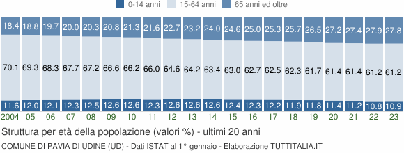 Grafico struttura della popolazione Comune di Pavia di Udine (UD)
