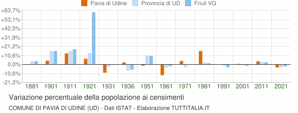 Grafico variazione percentuale della popolazione Comune di Pavia di Udine (UD)