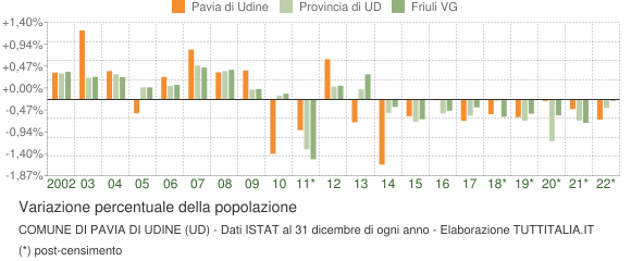 Variazione percentuale della popolazione Comune di Pavia di Udine (UD)