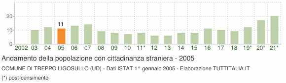 Grafico andamento popolazione stranieri Comune di Treppo Ligosullo (UD)