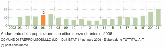 Grafico andamento popolazione stranieri Comune di Treppo Ligosullo (UD)