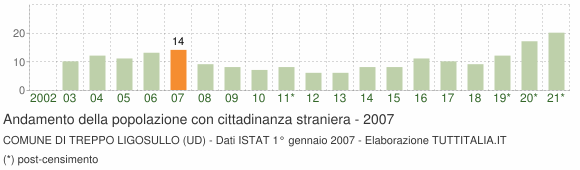 Grafico andamento popolazione stranieri Comune di Treppo Ligosullo (UD)