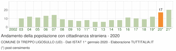 Grafico andamento popolazione stranieri Comune di Treppo Ligosullo (UD)