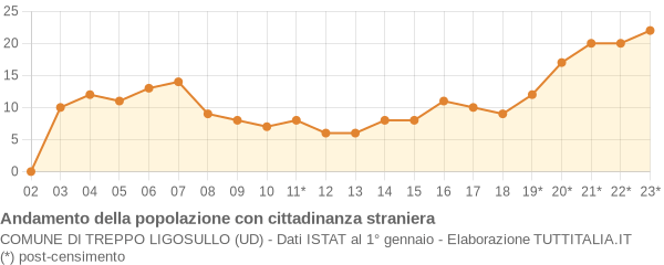 Andamento popolazione stranieri Comune di Treppo Ligosullo (UD)