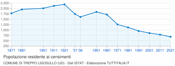 Grafico andamento storico popolazione Comune di Treppo Ligosullo (UD)