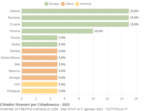 Grafico cittadinanza stranieri - Treppo Ligosullo 2021