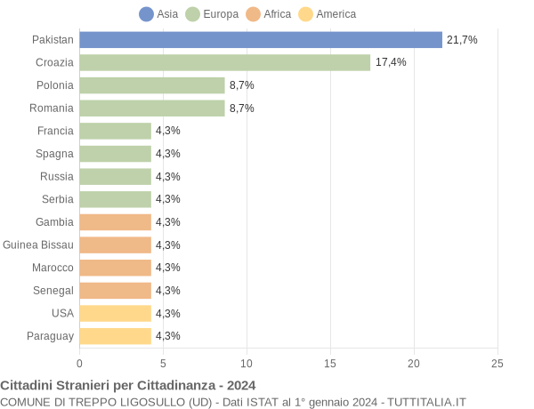 Grafico cittadinanza stranieri - Treppo Ligosullo 2024