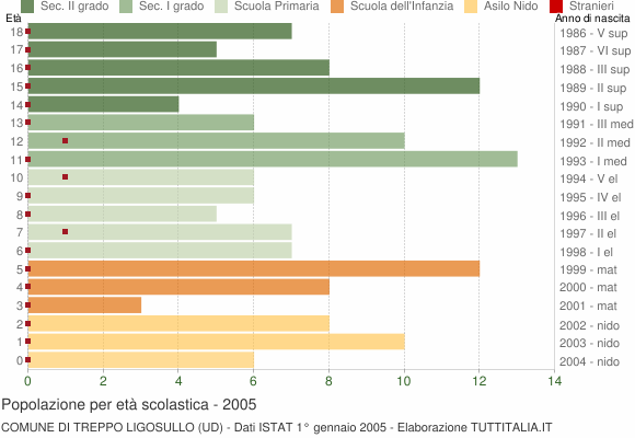 Grafico Popolazione in età scolastica - Treppo Ligosullo 2005