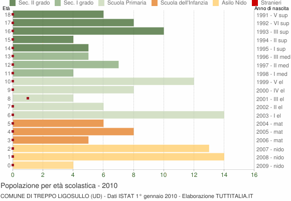 Grafico Popolazione in età scolastica - Treppo Ligosullo 2010