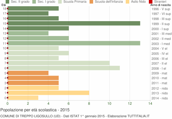 Grafico Popolazione in età scolastica - Treppo Ligosullo 2015