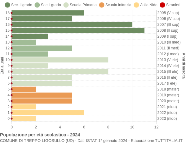 Grafico Popolazione in età scolastica - Treppo Ligosullo 2024