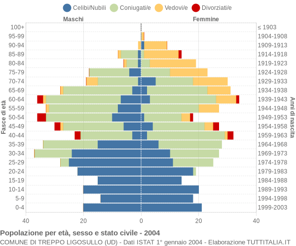 Grafico Popolazione per età, sesso e stato civile Comune di Treppo Ligosullo (UD)