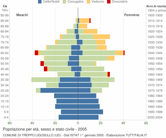 Grafico Popolazione per età, sesso e stato civile Comune di Treppo Ligosullo (UD)