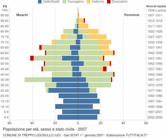 Grafico Popolazione per età, sesso e stato civile Comune di Treppo Ligosullo (UD)