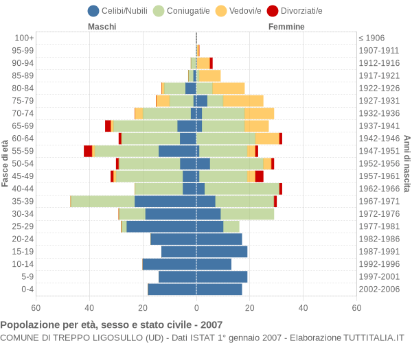 Grafico Popolazione per età, sesso e stato civile Comune di Treppo Ligosullo (UD)