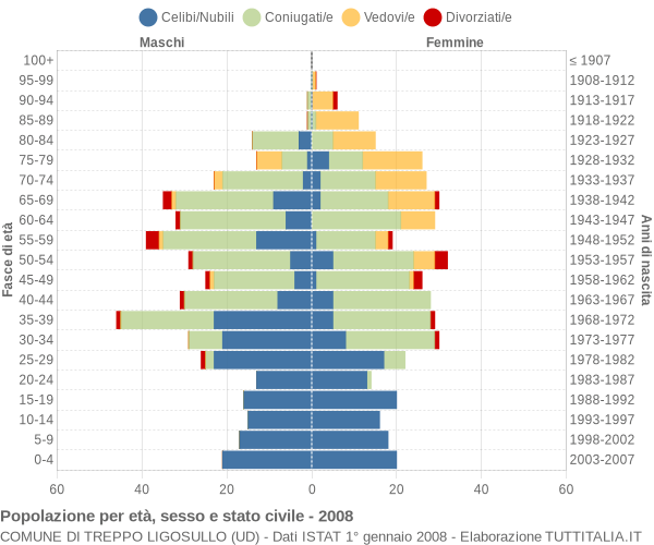 Grafico Popolazione per età, sesso e stato civile Comune di Treppo Ligosullo (UD)