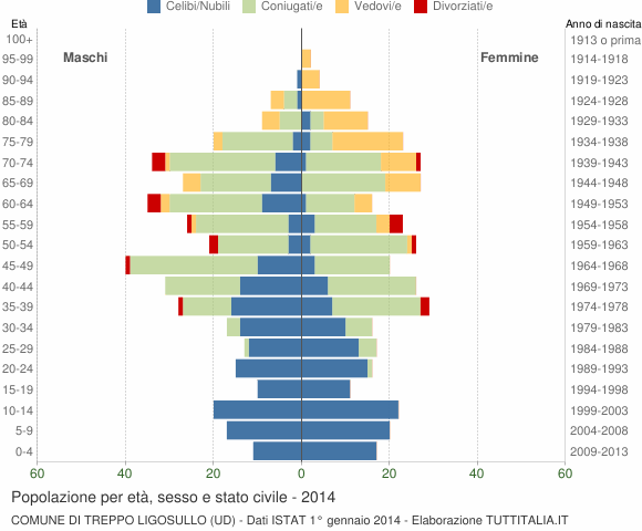 Grafico Popolazione per età, sesso e stato civile Comune di Treppo Ligosullo (UD)