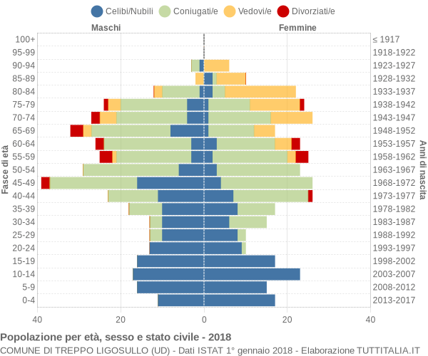 Grafico Popolazione per età, sesso e stato civile Comune di Treppo Ligosullo (UD)