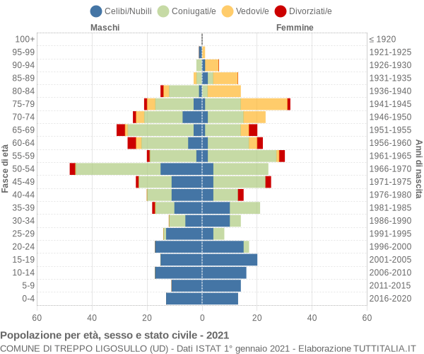 Grafico Popolazione per età, sesso e stato civile Comune di Treppo Ligosullo (UD)