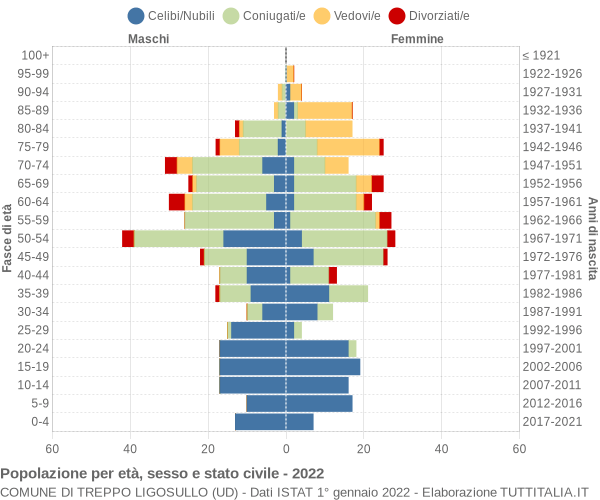 Grafico Popolazione per età, sesso e stato civile Comune di Treppo Ligosullo (UD)