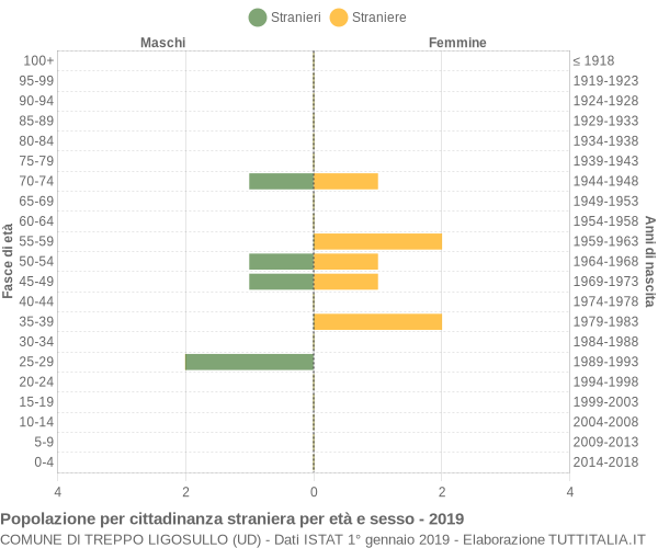 Grafico cittadini stranieri - Treppo Ligosullo 2019