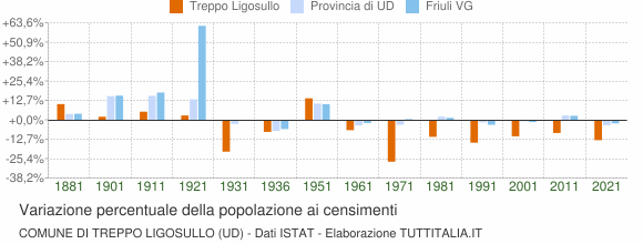 Grafico variazione percentuale della popolazione Comune di Treppo Ligosullo (UD)