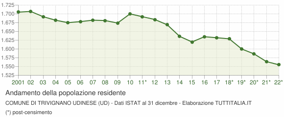 Andamento popolazione Comune di Trivignano Udinese (UD)