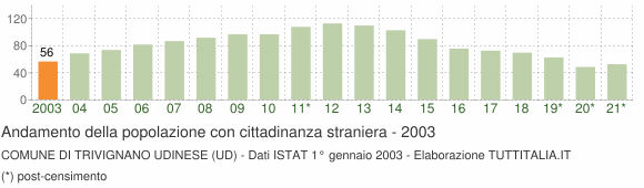 Grafico andamento popolazione stranieri Comune di Trivignano Udinese (UD)