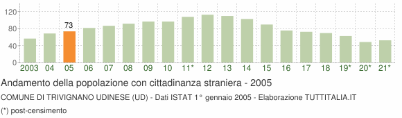 Grafico andamento popolazione stranieri Comune di Trivignano Udinese (UD)