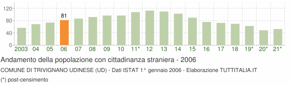 Grafico andamento popolazione stranieri Comune di Trivignano Udinese (UD)