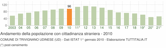 Grafico andamento popolazione stranieri Comune di Trivignano Udinese (UD)