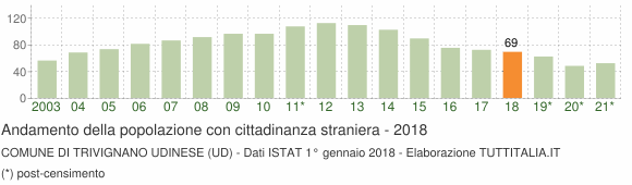 Grafico andamento popolazione stranieri Comune di Trivignano Udinese (UD)