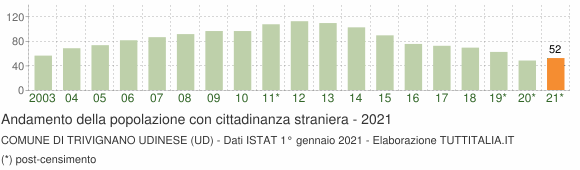 Grafico andamento popolazione stranieri Comune di Trivignano Udinese (UD)
