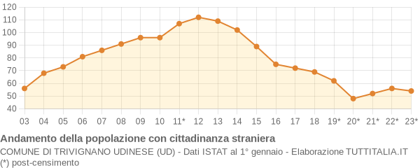 Andamento popolazione stranieri Comune di Trivignano Udinese (UD)