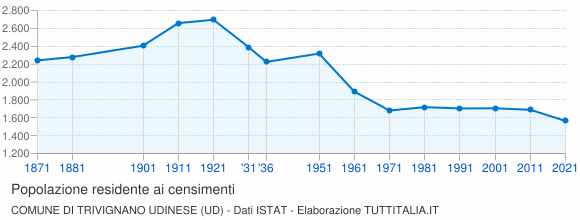 Grafico andamento storico popolazione Comune di Trivignano Udinese (UD)