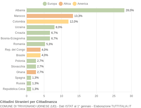 Grafico cittadinanza stranieri - Trivignano Udinese 2016