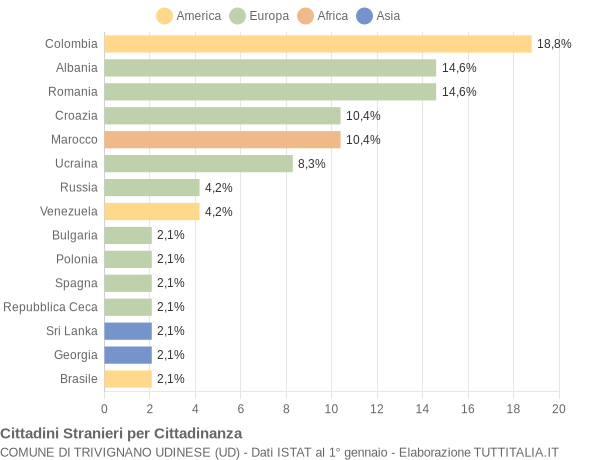 Grafico cittadinanza stranieri - Trivignano Udinese 2020