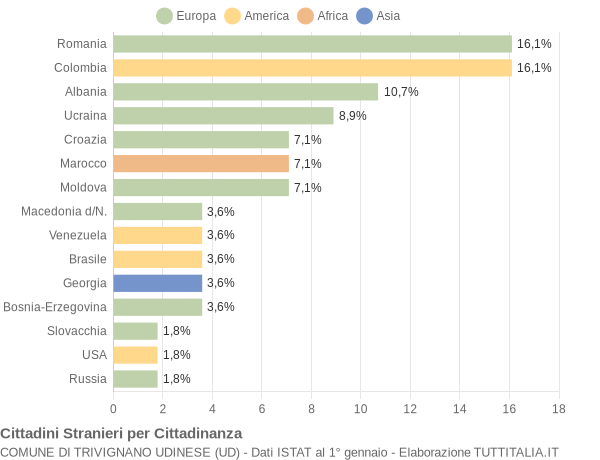 Grafico cittadinanza stranieri - Trivignano Udinese 2022