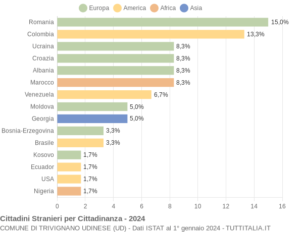 Grafico cittadinanza stranieri - Trivignano Udinese 2024