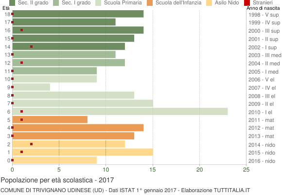 Grafico Popolazione in età scolastica - Trivignano Udinese 2017