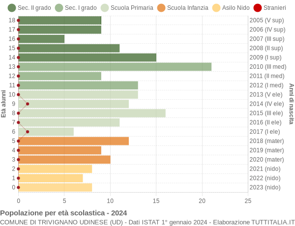 Grafico Popolazione in età scolastica - Trivignano Udinese 2024