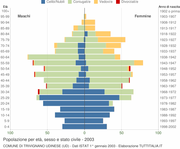 Grafico Popolazione per età, sesso e stato civile Comune di Trivignano Udinese (UD)