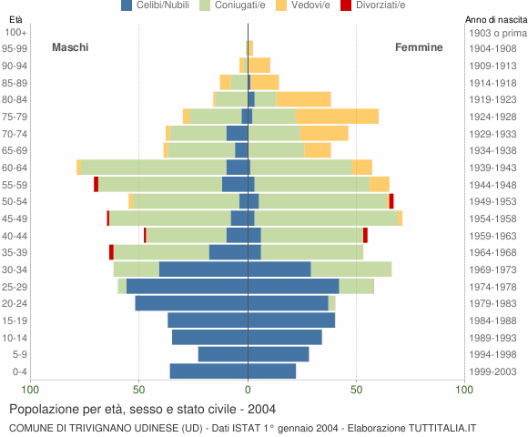 Grafico Popolazione per età, sesso e stato civile Comune di Trivignano Udinese (UD)