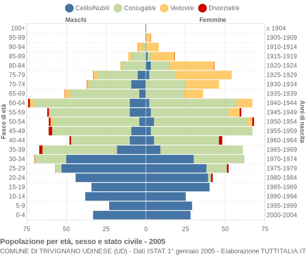 Grafico Popolazione per età, sesso e stato civile Comune di Trivignano Udinese (UD)