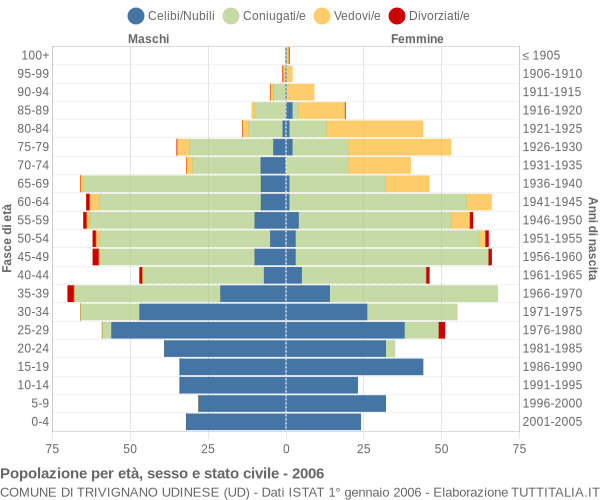 Grafico Popolazione per età, sesso e stato civile Comune di Trivignano Udinese (UD)