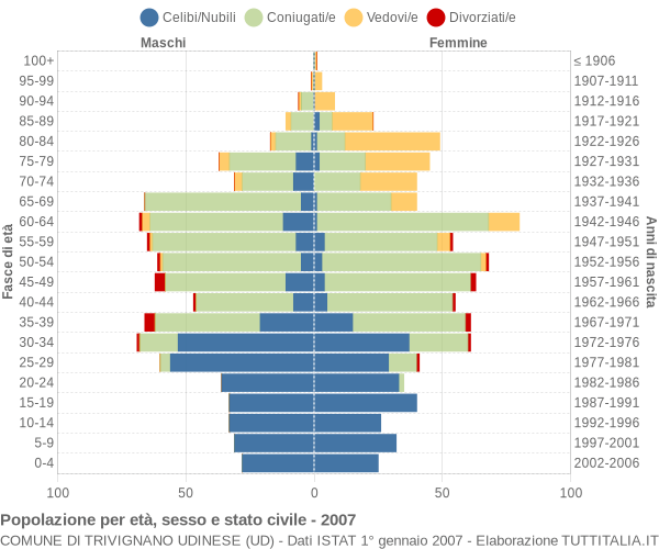 Grafico Popolazione per età, sesso e stato civile Comune di Trivignano Udinese (UD)