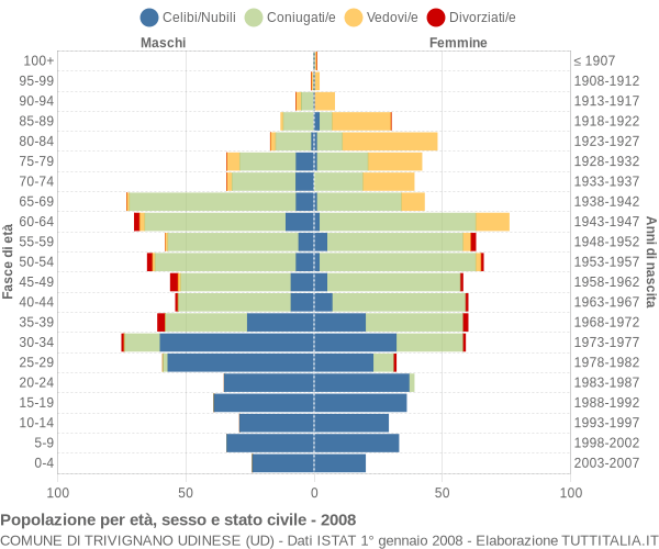 Grafico Popolazione per età, sesso e stato civile Comune di Trivignano Udinese (UD)