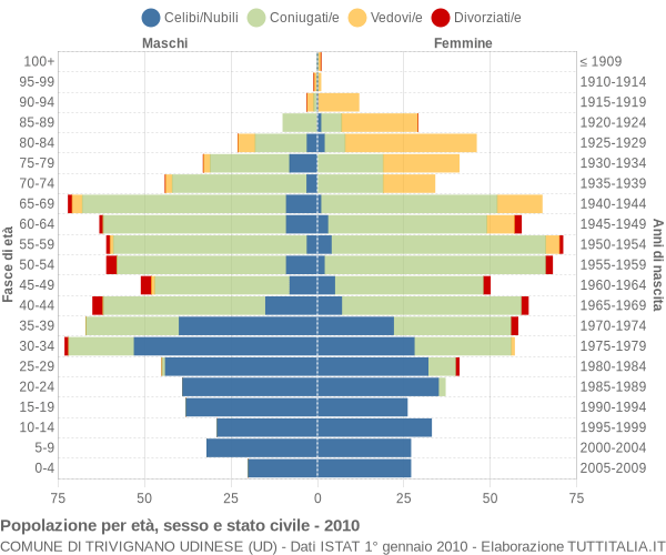 Grafico Popolazione per età, sesso e stato civile Comune di Trivignano Udinese (UD)